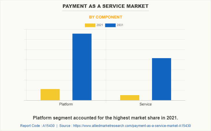 Payment as a Service Market by Component