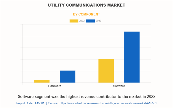 Utility Communications Market by Component
