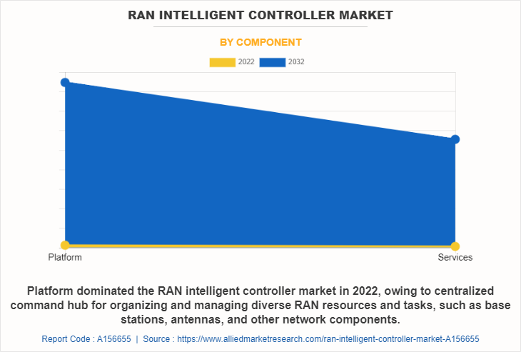 RAN Intelligent Controller Market by Component
