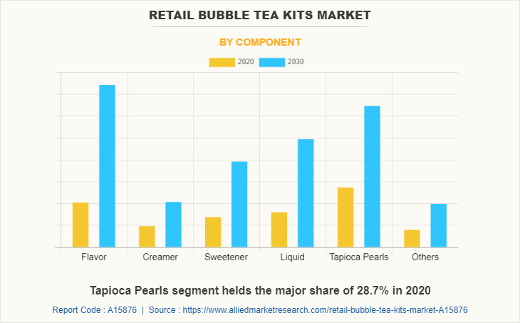 Retail Bubble Tea Kits Market by Component