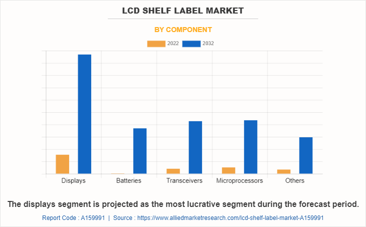LCD shelf label Market by component