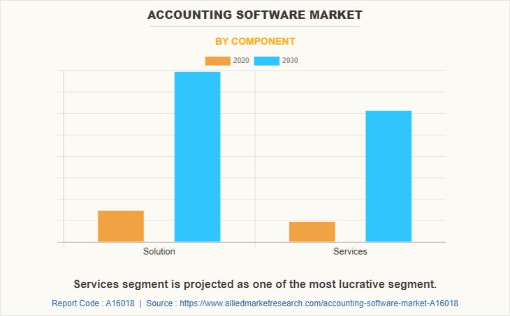 Accounting Software Market by Component