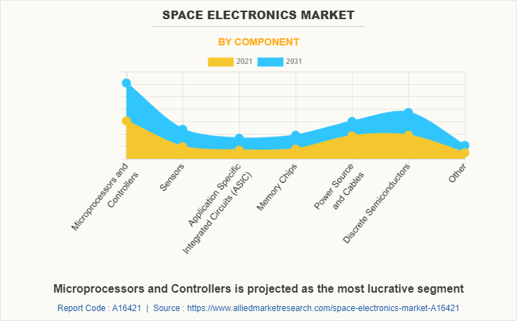 Space Electronics Market by Component