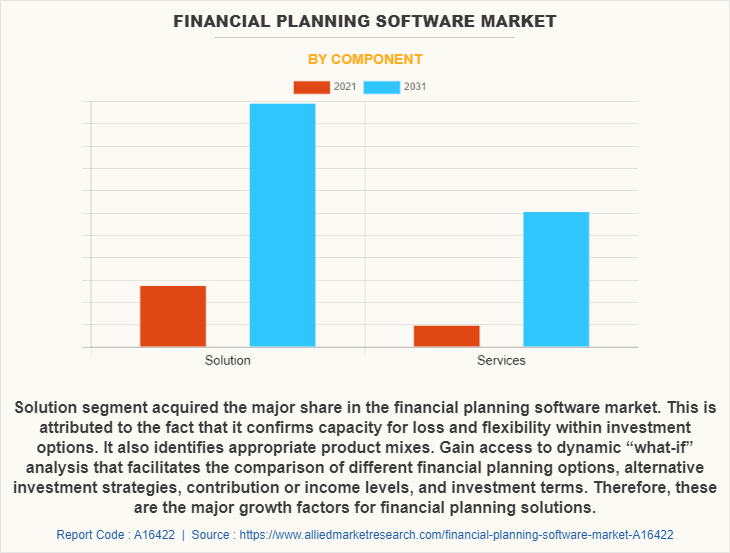 Financial Planning Software Market by Component