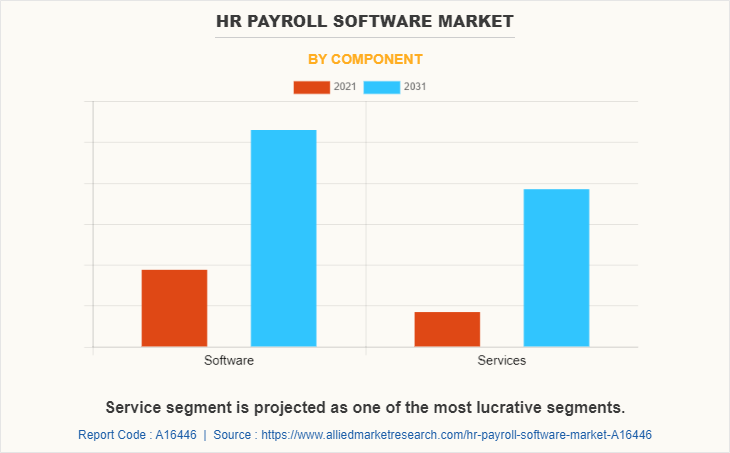 HR Payroll Software Market
