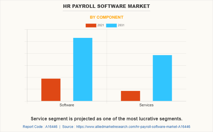 HR Payroll Software Market by Component