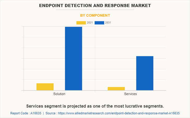Endpoint Detection and Response Market by Component