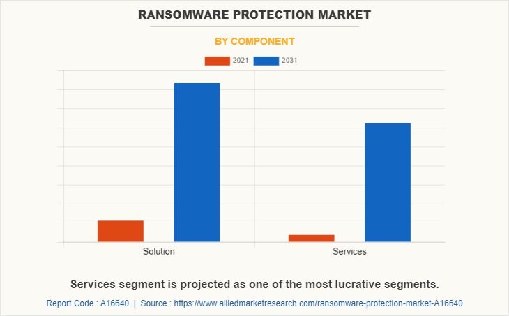 Ransomware Protection Market
