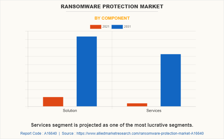 Ransomware Protection Market by Component