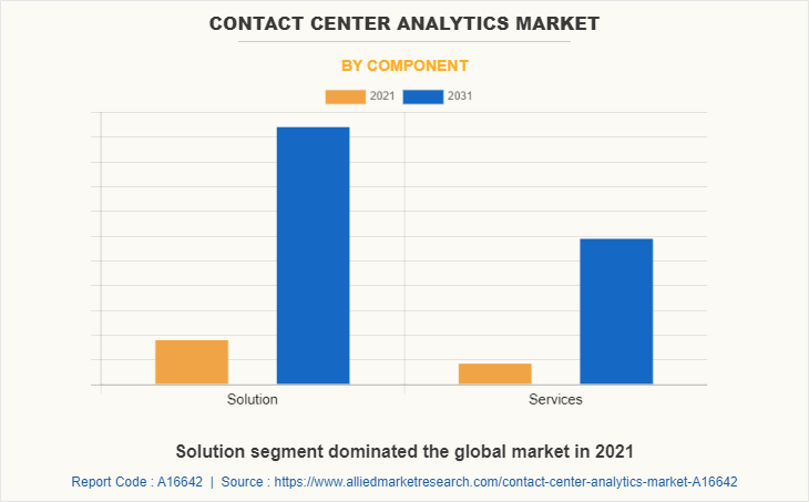 Contact Center Analytics Market