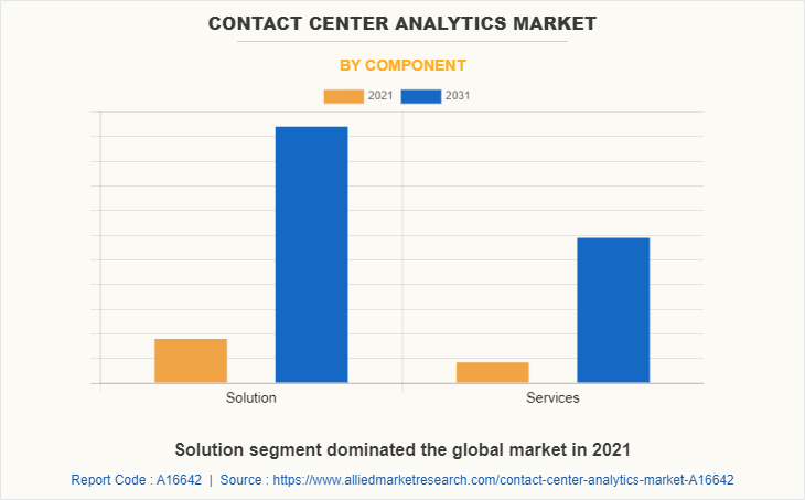 Contact Center Analytics Market by Component