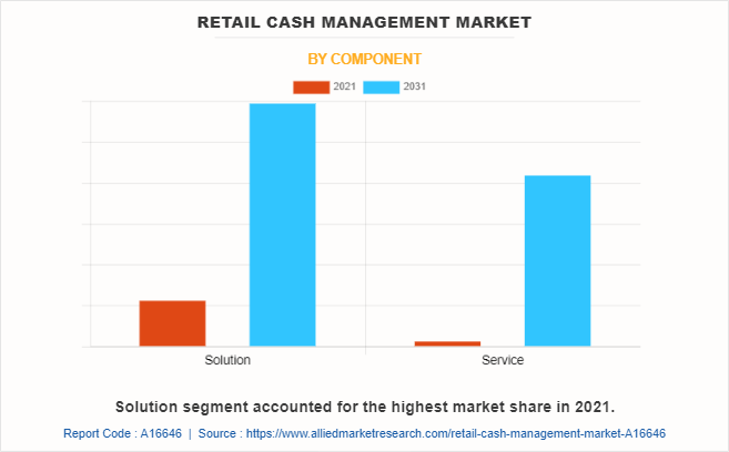 Retail Cash Management Market by Component