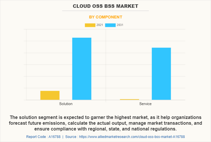 Cloud OSS BSS Market by Component