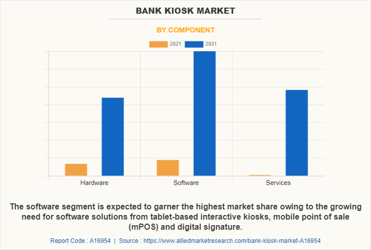 Bank Kiosk Market by Component