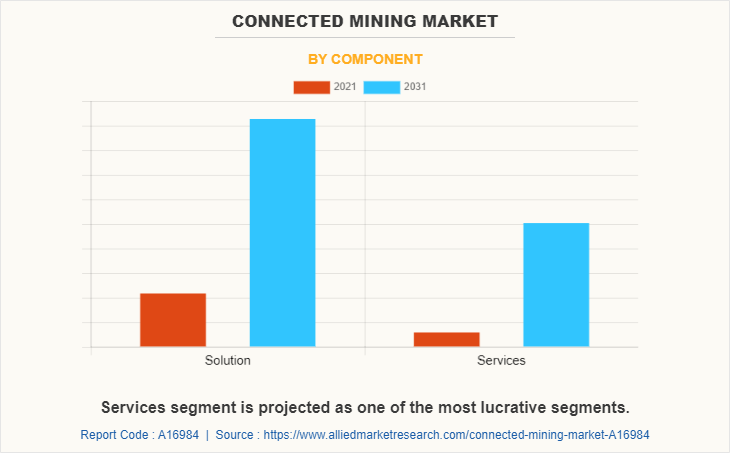 Connected Mining Market by Component
