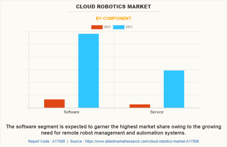 Cloud Robotics Market by Component