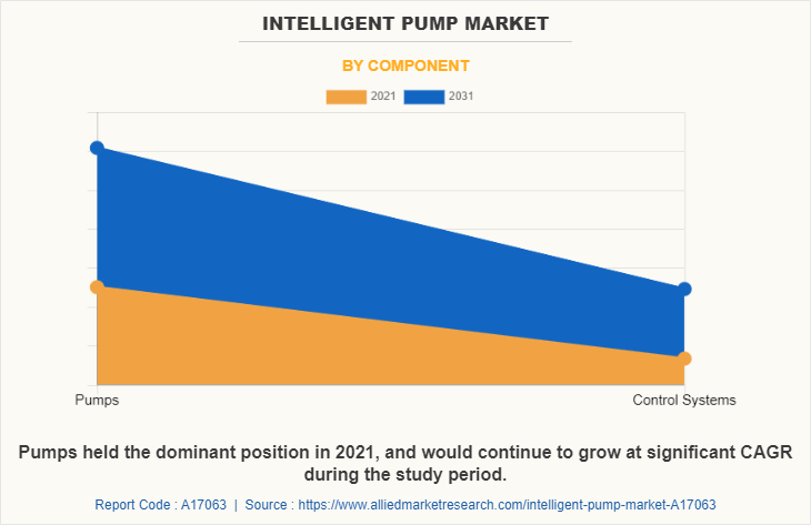 Intelligent Pump Market by Component