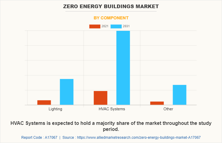 Zero Energy Buildings Market by Component