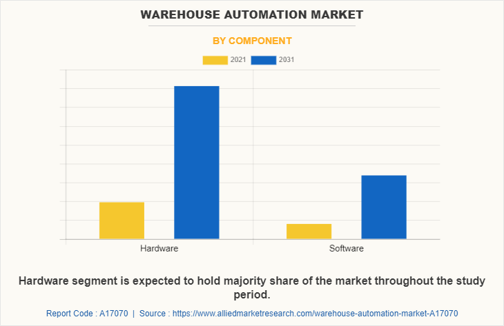 Warehouse Automation Market by Component
