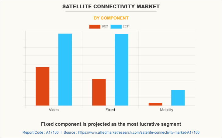 Satellite Connectivity Market by Component