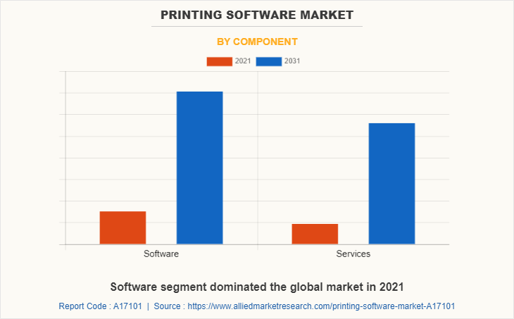 Printing Software Market by Component