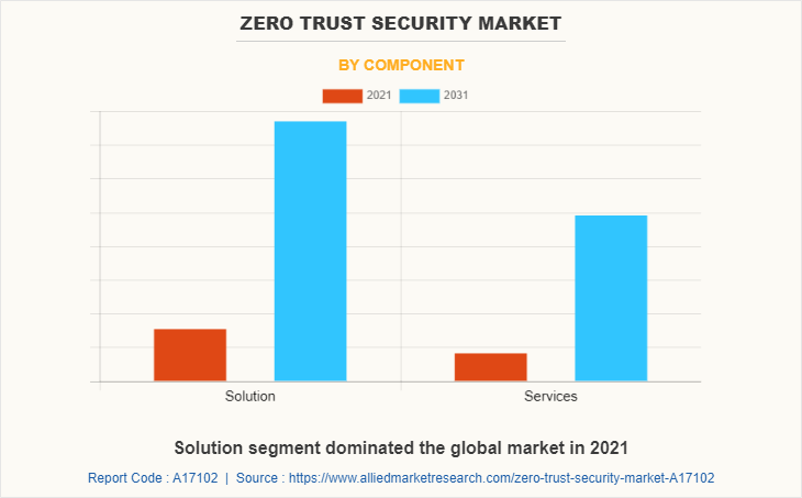 Zero Trust Security Market by Component
