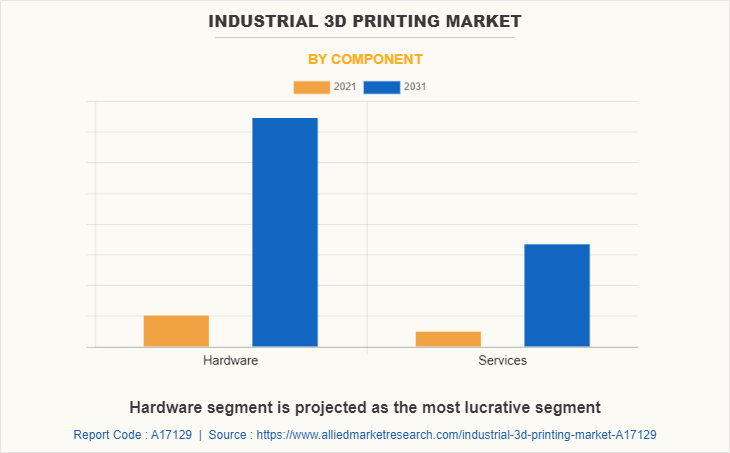 Industrial 3D printing Market by Component