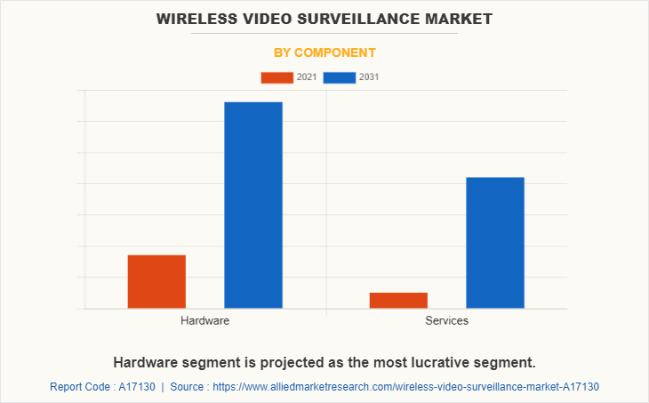 Wireless Video Surveillance Market by Component
