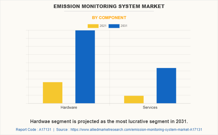 Emission Monitoring System Market by Component