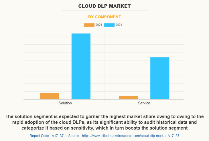 Cloud DLP Market by Component