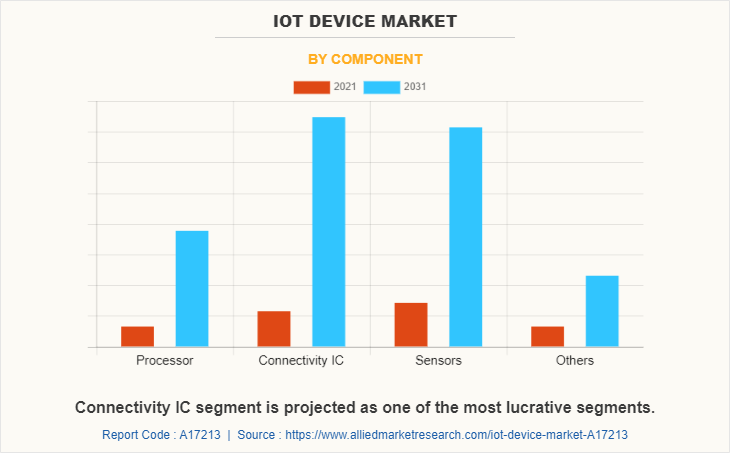IoT Device Market by Component