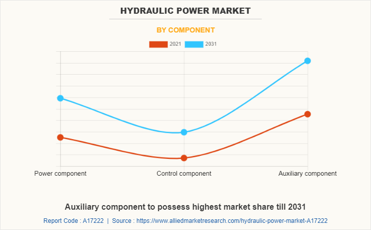 Hydraulic Power Market by Component