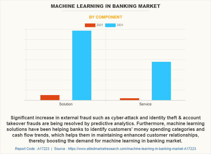 Machine Learning in Banking Market