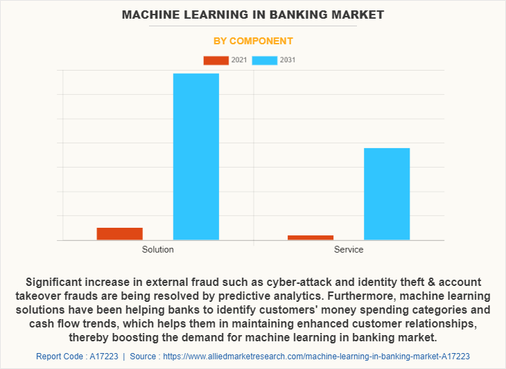 Machine Learning in Banking Market by Component