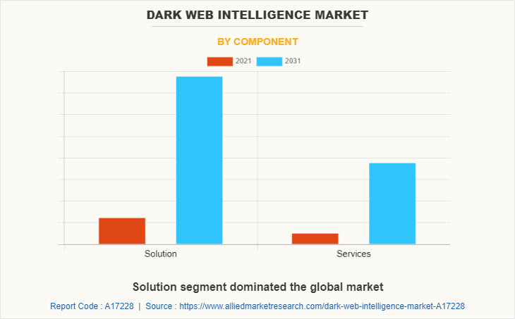 Dark Web Intelligence Market by Component