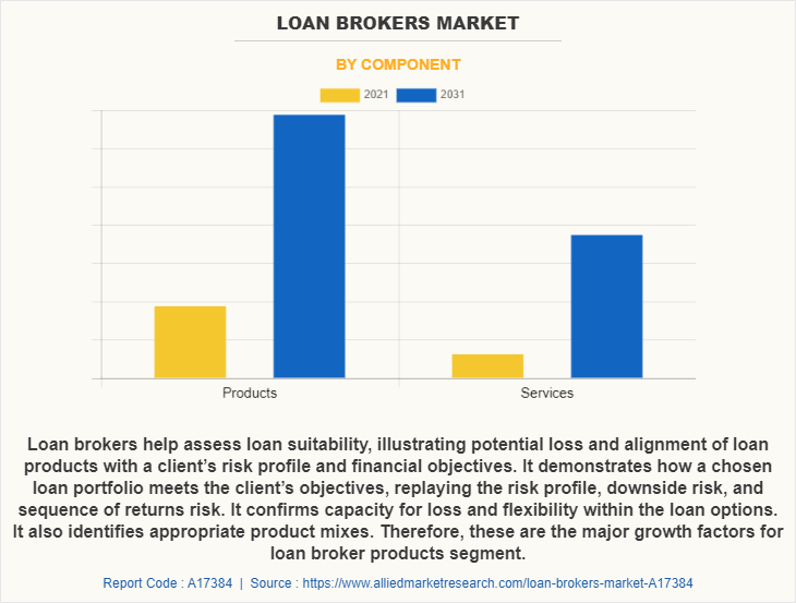 Loan Brokers Market by Component