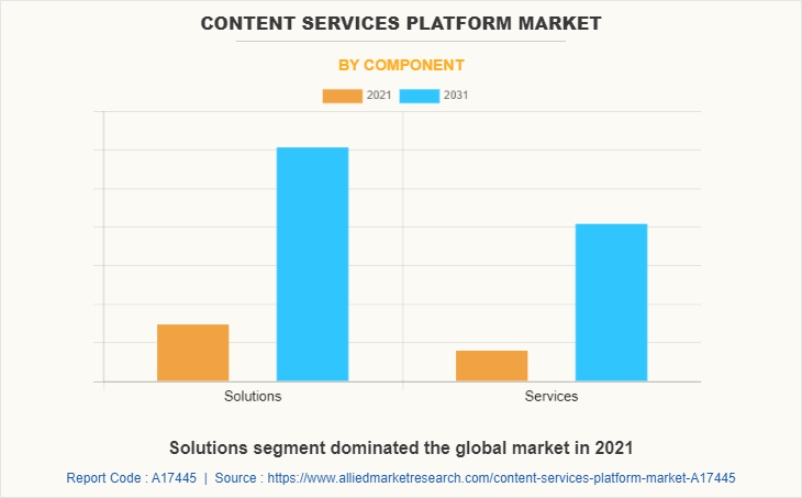 Content Services Platform Market by Component