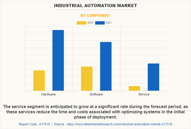 Industrial Automation Market by Component