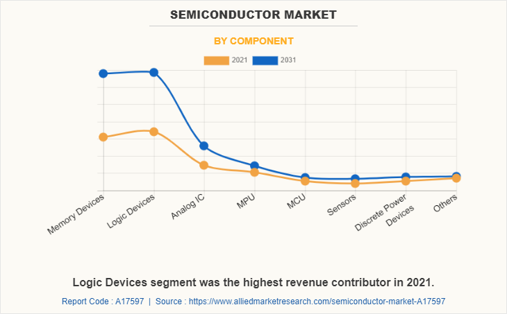 Semiconductor Market by Component