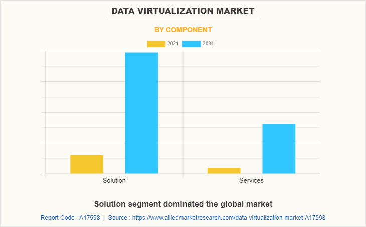 Data Virtualization Market by Component