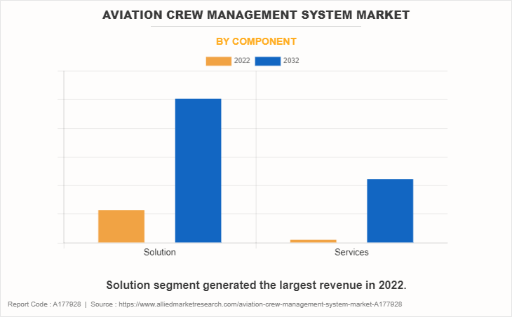 Aviation Crew Management System Market by Component