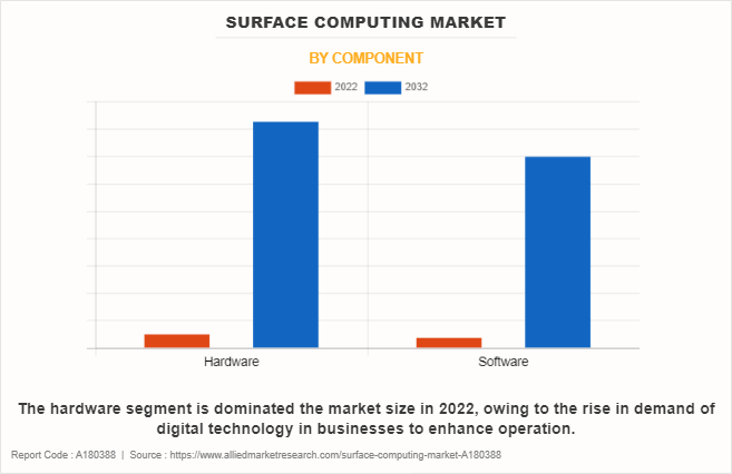 Surface Computing Market by Component