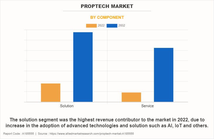 PropTech Market by Component