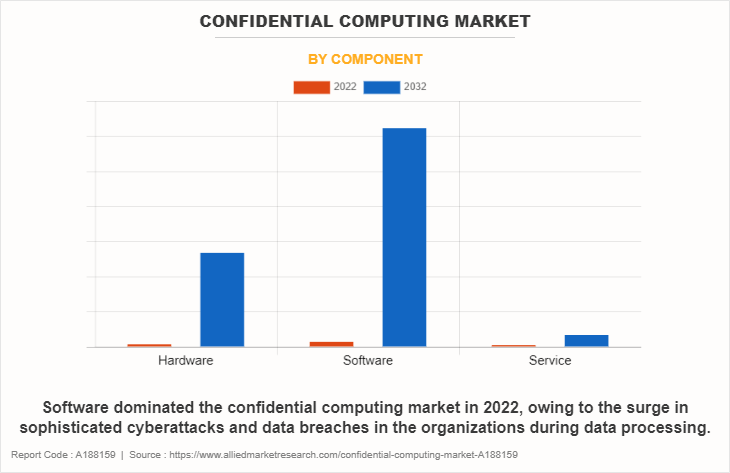 Confidential Computing Market by Component
