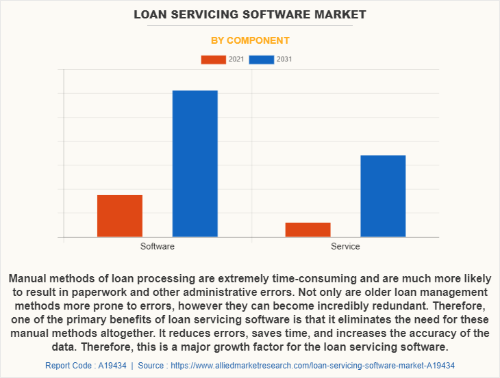 Loan Servicing Software Market by Component