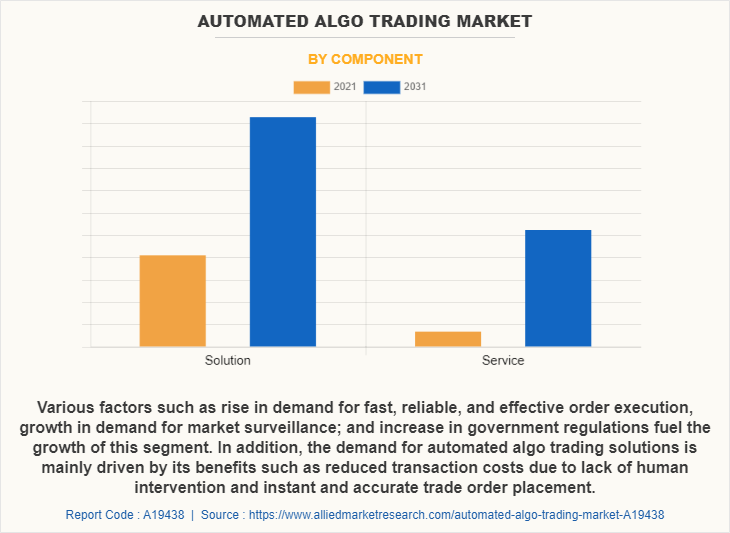 Automated Algo Trading Market by Component