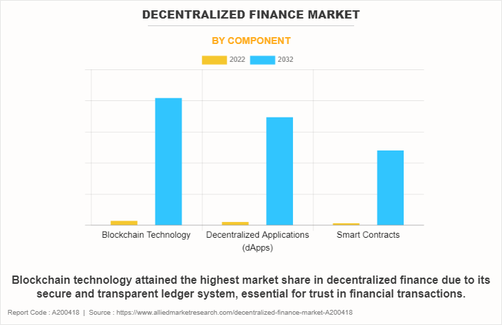 Decentralized Finance Market by Component