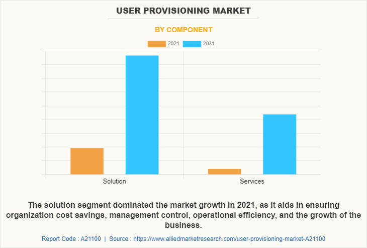 User Provisioning Market by Component