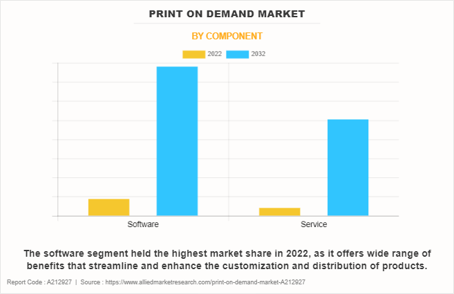 Print on Demand Market by Component