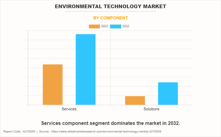 Environmental Technology Market by Component